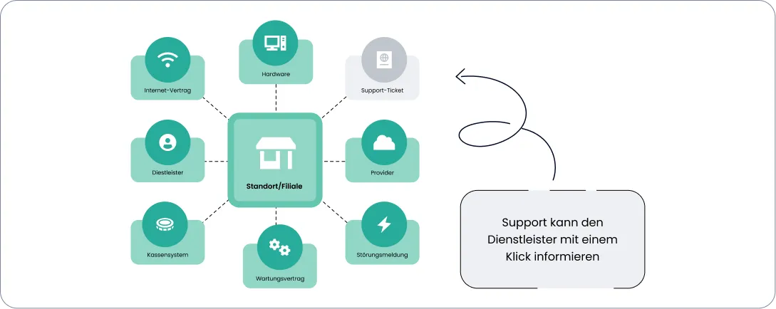 Die dezentrale Serviceorganisation