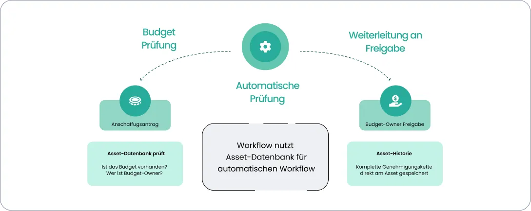 Revisionssichere Finanzprozesse