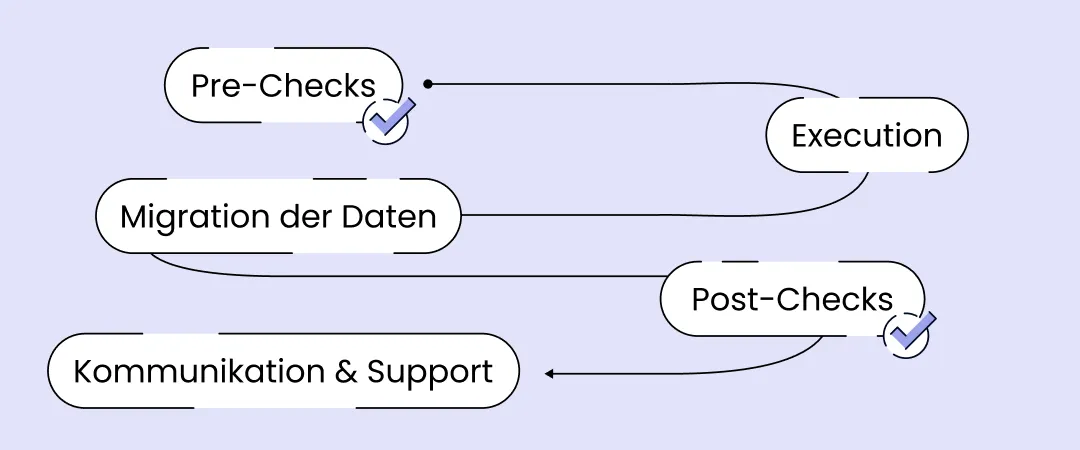 Phase 5 deiner Cloud-Migration