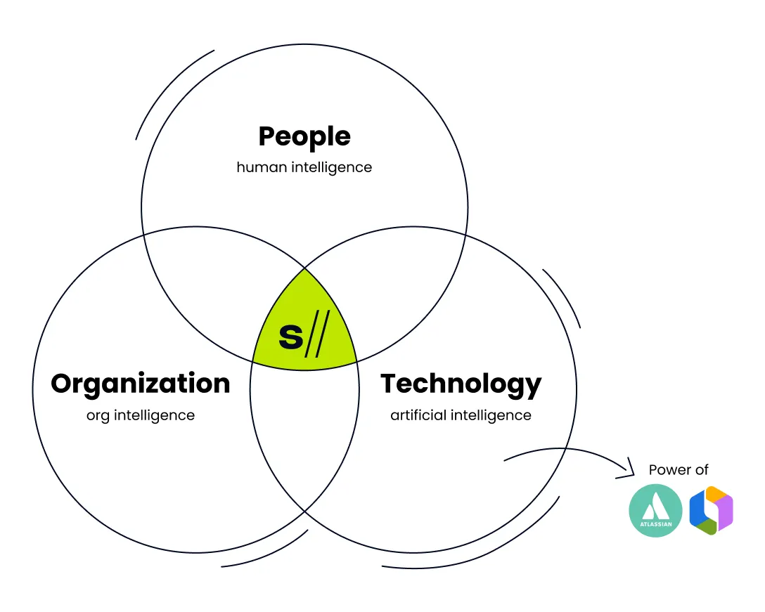 Venn-Diagramm: People (human intelligence), Organization (org intelligence), Technology (artificial intelligence)
