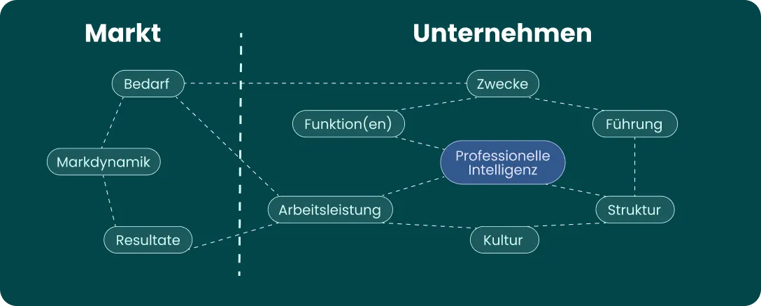 Die sechs Teilintelligenzen der Professionellen Intelligenz: IQ, EQ, VQ, AQ, CQ, MQ