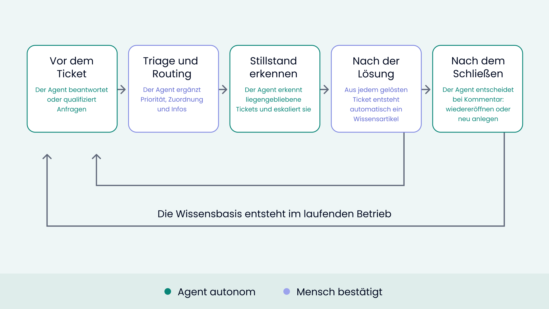 Fünf Stationen im Ticketprozess: Vor dem Ticket, Triage und Routing, Stillstand erkennen, Nach der Lösung, Nach dem Schließen – die Wissensbasis entsteht im laufenden Betrieb