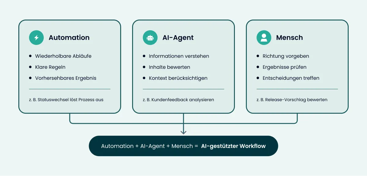 Automation + AI-Agent + Mensch = AI-gestützter Workflow: Automation für wiederholbare Abläufe, AI-Agent für Verstehen und Bewerten, Mensch für Richtung, Prüfung und Entscheidungen