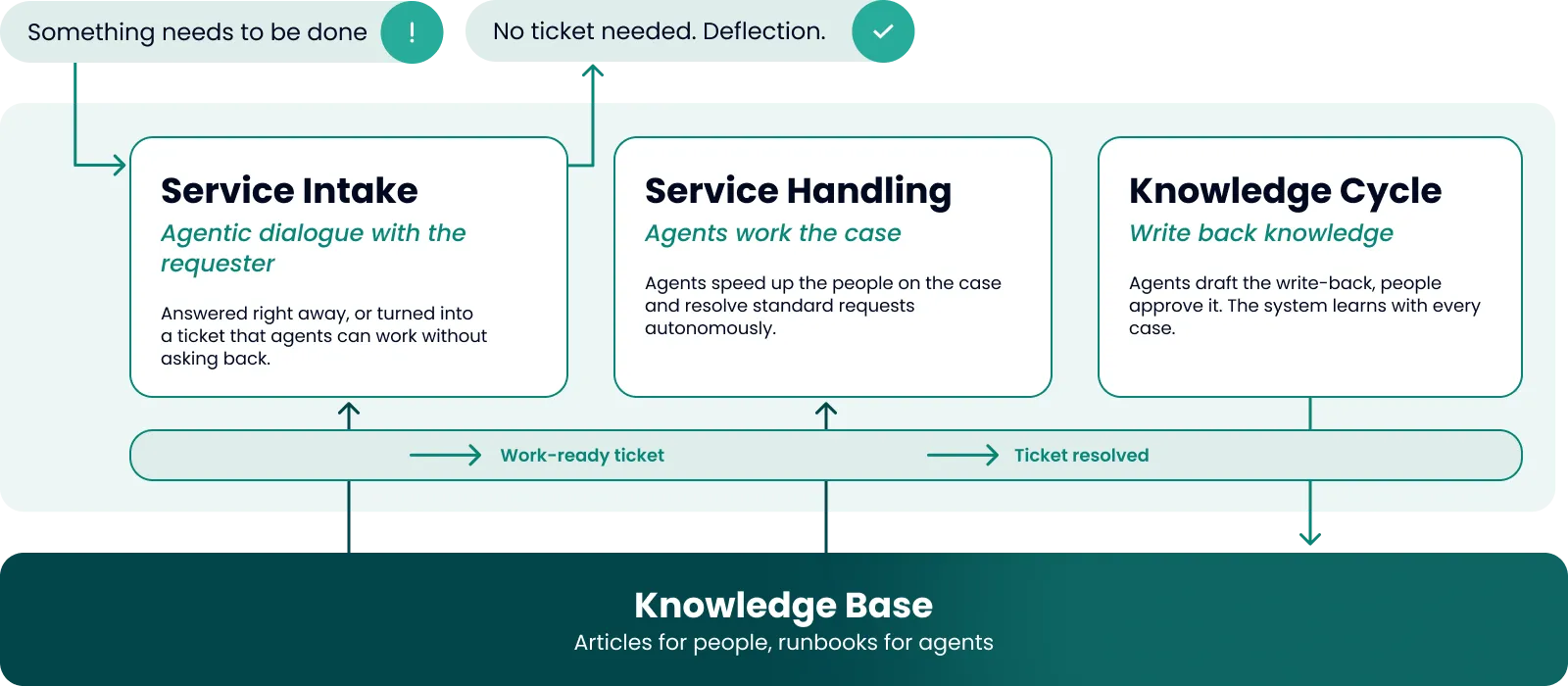 Service Intake, Service Handling und Knowledge Cycle laufen auf einer gemeinsamen Wissensbasis zusammen.