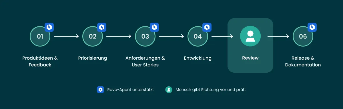 Produktidee auf Reisen: Rovo-Agenten unterstützen bei Produktideen & Feedback, Priorisierung, Anforderungen & User Stories, Entwicklung sowie Release & Dokumentation – das Review übernimmt der Mensch