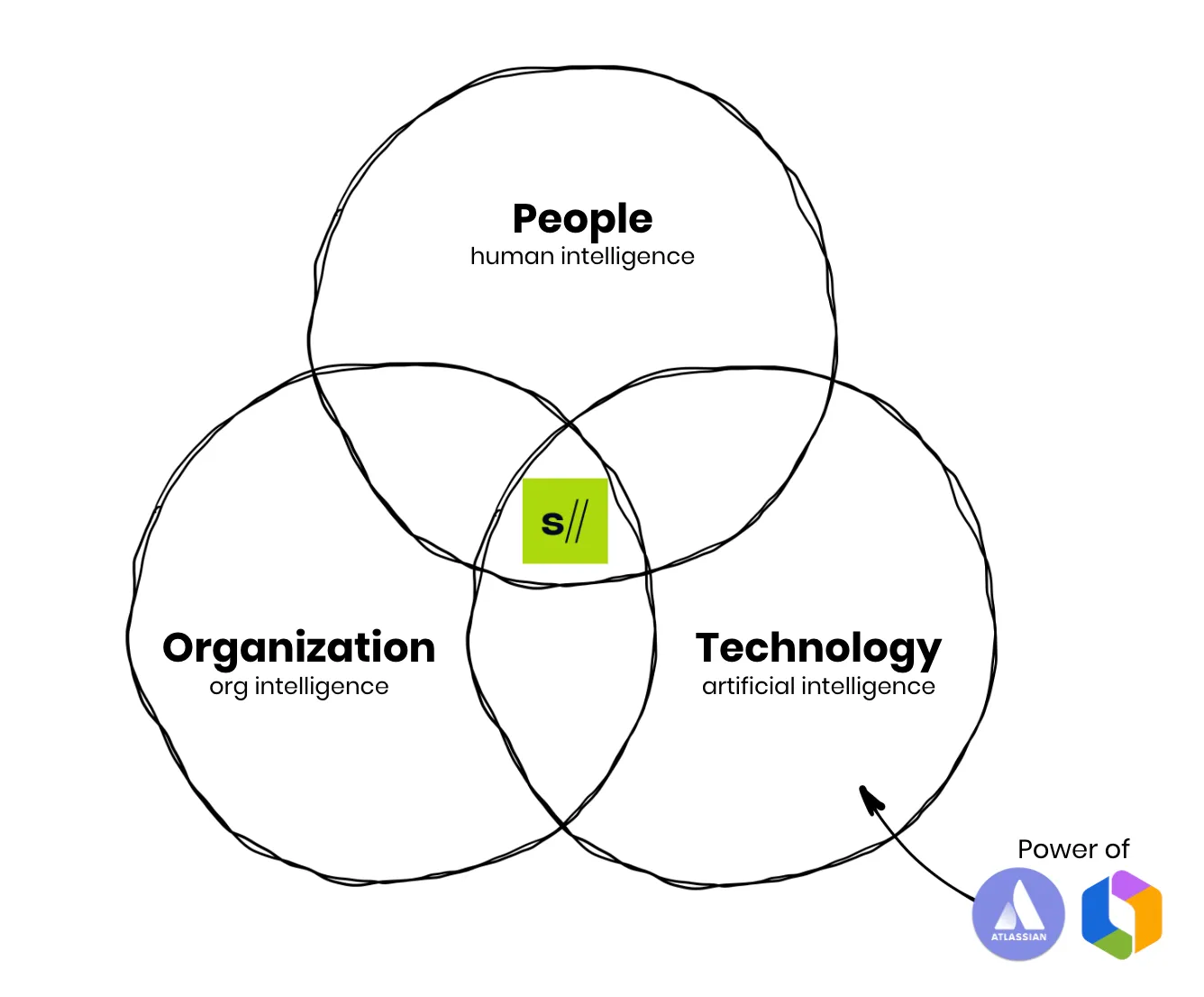 Venn diagram: People, Organization, Technology - Solution Intelligence